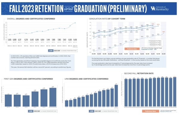 Chart showing University of Kentucky’s fall 2023 retention 