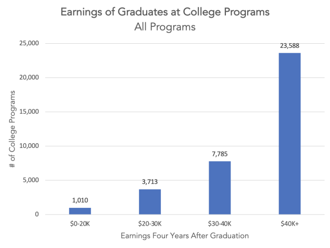 A bar graph showing how many programs produce higher earnings