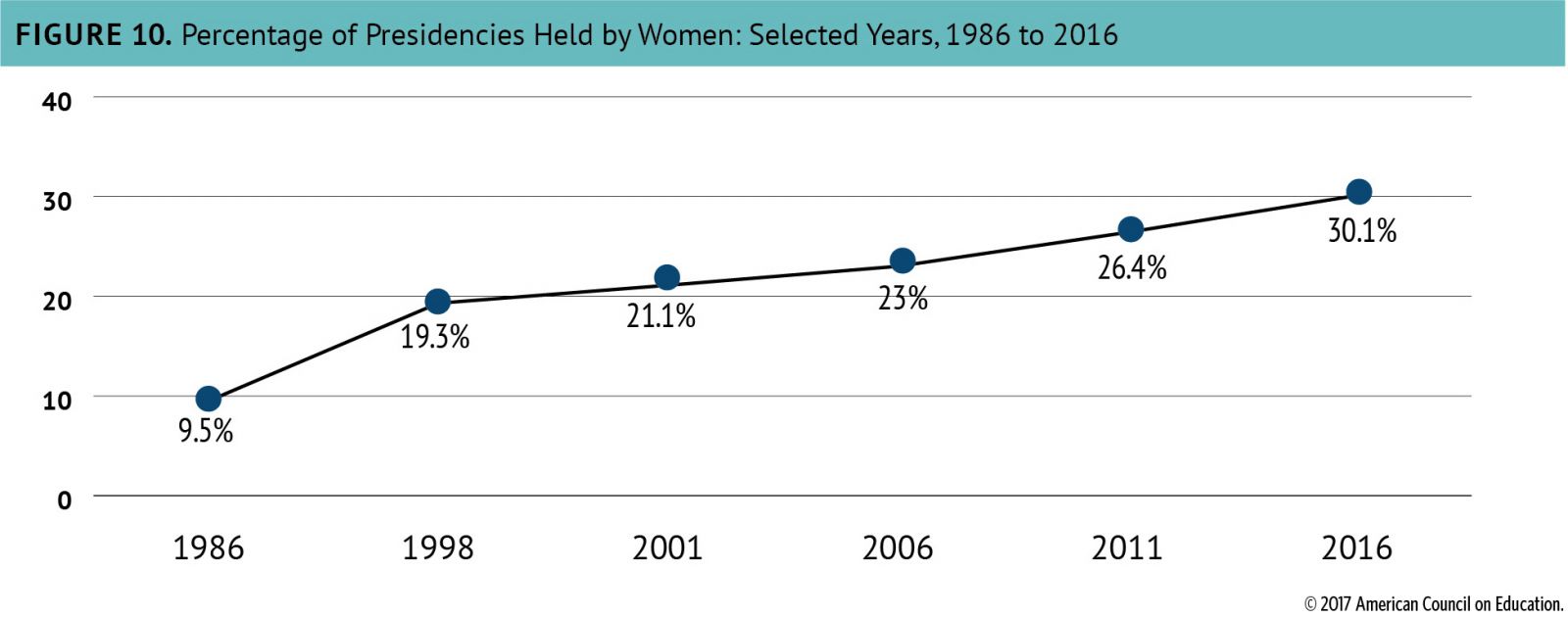 Chart: Percentage of Presidencies Held by Women, Selected Years 1986 to 2016.