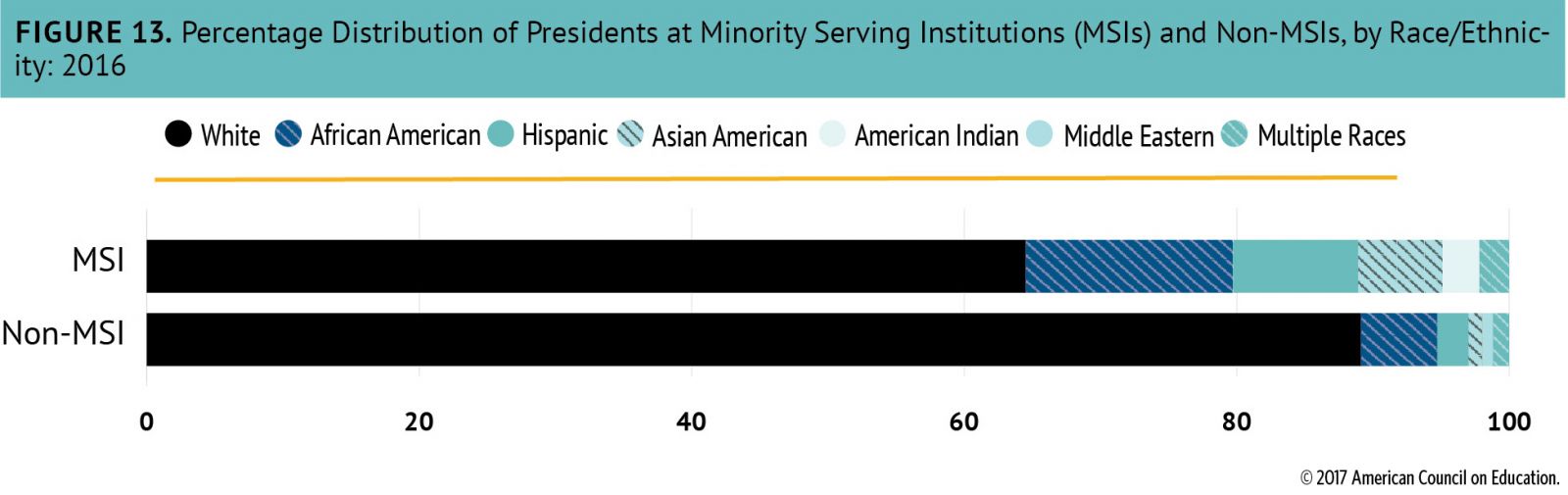 Chart: Percentage Distribution of Presidents at Minority-Serving Institutions and Non-MSIs, by Race/Ethnicity, 2016