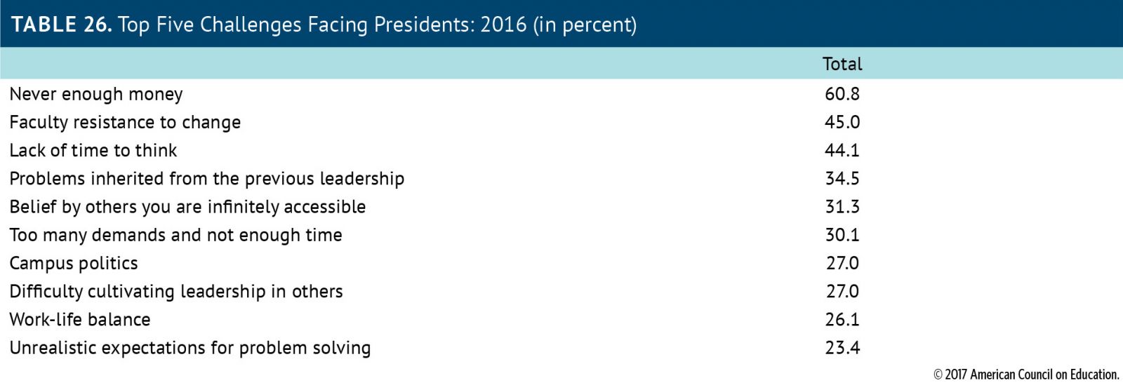 Chart: Top Five Challenges Facing Presidents, 2016 (in percentages): Never enough money, 60.8 percent; Faculty resistance to change, 45 percent; Lack of time to think, 44.1 percent; Problems inherited from the previous leadership, 34.5 percent; Belief by others you are infinitely accessible, 31.3 percent; Too many demands and not enough time, 30.1 percent; Campus politics, 27 percent; Difficulty cultivating leadership in others, 27 percent; Work-life balance, 26.1 percent; Unrealistic expectations for problem solving, 23.4 percent.