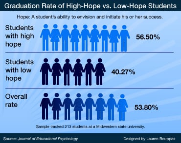 Graduation Rates of High-Hope vs. Low-Hope Students