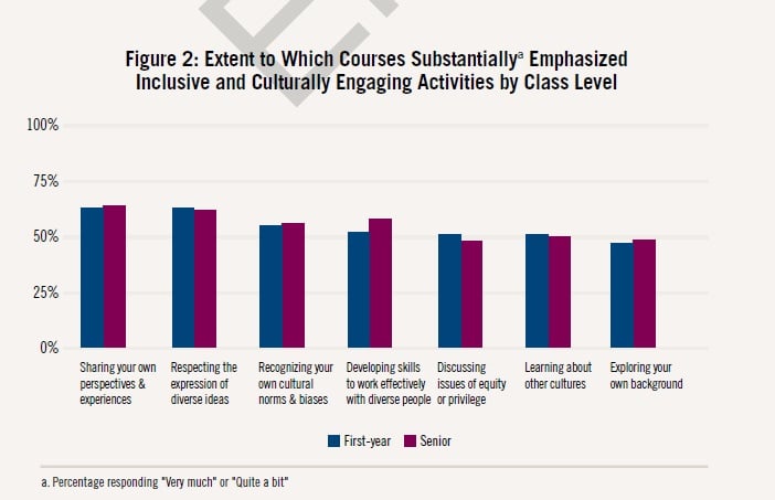 Figure 2: Extent to Which Courses Substantially Emphasized Inclusive and Culturally Engaging Activities by Class Level. Bar chart shows percentage of first-year and senior respondents who said “very much” or “quite a bit” to seven questions. To sharing your own perspectives and experiences, about 62 percent of first-year students and slightly more seniors said “very much” or “quite a bit.” To respecting the expression of diverse ideas, about 62 percent of first-year students and slightly fewer seniors said “very much” or “quite a bit.” To recognizing your own cultural biases and norms, about 55 percent of first-year students and slightly more seniors said “very much” or “quite a bit.” To developing skills to work effectively with diverse people, about 51 percent of first-year students and about 55 percent of seniors said “very much” or “quite a bit.” To discussing issues of equity or privilege, about 50 percent of first-year students and slightly fewer seniors said “very much” or “quite a bit.” To learning about other cultures, about 50 percent of first-year students and slightly fewer seniors said “very much” or “quite a bit.” To exploring your own background, just under 50 percent of first-year students and slightly more seniors said “very much” or “quite a bit.”