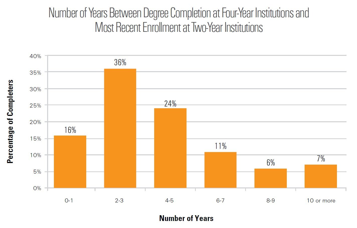 College Degree Chart