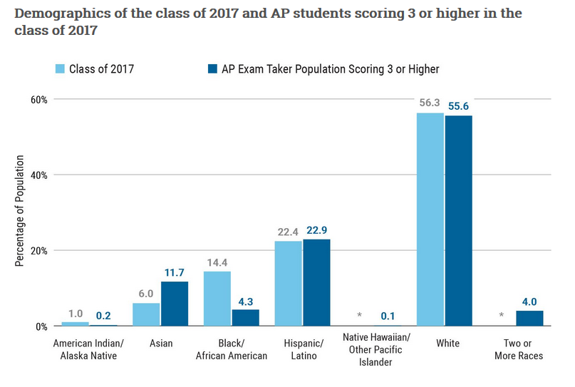 Bar chart: Demographics of the Class of 2017 and AP students scoring 3 or higher in the Class of 2017. Chart shows 1 percent of Class of 2017 were American Indian/Alaska Native, and 0.2 percent of those scoring 3 or higher were American Indian/Alaska Native. 6 percent of Class of 2017 were Asian, and 11.7 percent of those scoring 3 or higher were Asian. 14.4 percent of Class of 2017 were black or African-American, and 4.3 percent of those scoring 3 or higher were black or African-American. 14.4 percent of Class of 2017 were black or African-American, and 4.3 percent of those scoring 3 or higher were black or African-American. The percentage of the Class of 2017 who identified as Native Hawaiian/other Pacific Islander was not statistically significant; 0.1 percent of Native Hawaiian/other Pacific Islander students scored 3 or higher. 56.3 percent of Class of 2017 were white, and 55.6 percent of those scoring 3 or higher were white. The percentage of the Class of 2017 who identified as two or more races was not statistically significant; 4 percent of those reporting two or more races scored 3 or higher.