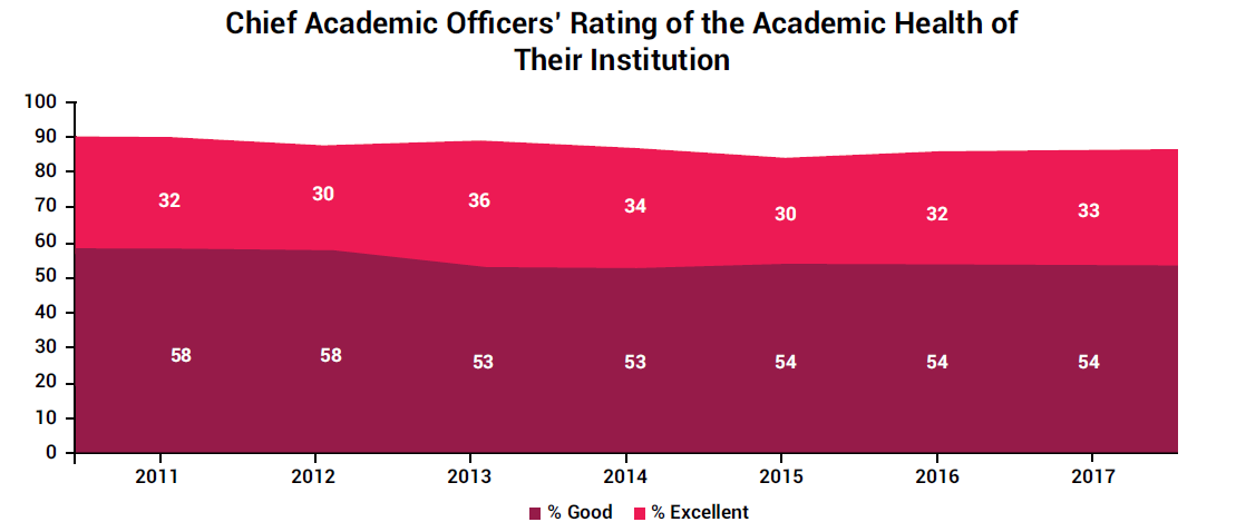 Chart: Chief academic officers’ rating of the academic health of their institution. Chart shows difference between those replying academic health is good versus those replying excellent, from 2011 to 2017. Proportion replying good fell only slightly, from 58 percent in 2011 to 54 percent in 2017. Proportion replying excellent increased from 32 percent in 2011 to 36 percent in 2013 before falling back to 33 percent in 2017.