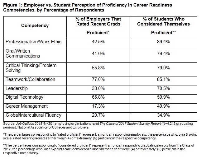 Figure 1: Employer vs. student perception of proficiency in career readiness competencies, by percentage of respondents. On professionalism/work ethic, 42.5 percent of employers rated recent grads proficient, while 89.4 percent of students considered themselves proficient. On oral/written communications, 41.6 percent of employers rated recent grads proficient, while 79.4 percent of students considered themselves proficient. On critical thinking/problem solving, 55.8 percent of employers rated recent grads proficient, while 79.9 percent of students considered themselves proficient. On teamwork/collaboration, 77 percent of employers rated recent grads proficient, while 85.1 percent of students considered themselves proficient. On leadership, 33 percent of employers rated recent grads proficient, while 70.5 percent of students considered themselves proficient. On digital technology, 65.8 percent of employers rated recent grads proficient, while 59.9 percent of students considered themselves proficient. On career management, 17.3 percent of employers rated recent grads proficient, while 40.9 percent of students considered themselves proficient. On global/intercultural fluency, 20.7 percent of employers rated recent grads proficient, while 34.9 percent of students considered themselves proficient. Source: Job Outlook 2018 (N=201 employing organizations) and The Class of 2017 Student Survey Report (N=4,213 graduating seniors), National Association of Colleges and Employers. The percentages corresponding to “rated proficient” represent, among all responding employers, the percentage who, on a five-point scale, rated recent graduates “very” (4) or “extremely” (5) proficient in the respective competency. The percentages corresponding to “considered proficient” represent, among all graduating seniors from the Class of 2017, the percentage who, on a five-point scale, considered himself/herself either “very” (4) or “extremely” (5) proficient in the respective competency.