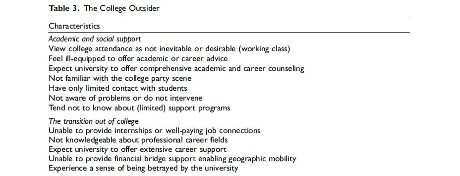 Characteristics of the “college outsider”: parents are viewing college attendance as not inevitable or desirable, not feeling equipped to offer academic or career advice, expecting the university to offer comprehensive academic and career counseling, not being familiar with the college party scene, having limited contact with their students, not being aware of problems or not intervening, and not knowing about support programs. 