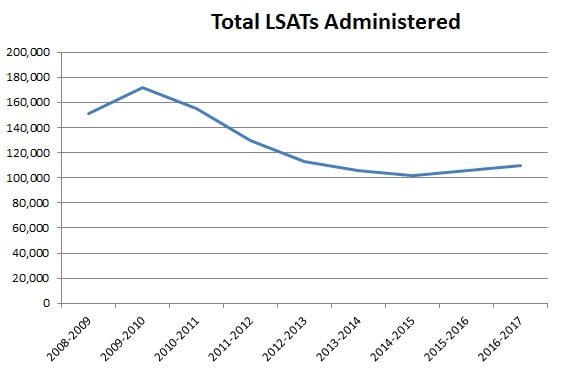 Line graph: Total LSATs administered. Graph begins in 2008-09 with about 150,000 tests administered, rising to a peak of 170,000 in 2009-10 before declining steadily until 2014-15, then modestly rising again to about 110,000 in 2016-17.