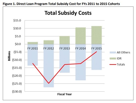 Bar chart: Figure 1. Direct loan program total subsidy cost for fiscal years 2011 to 2015 cohorts. Chart breaks down subsidies between income-driven repayment plans and all others and shows the total rising from fiscal 2012 to fiscal 2015.