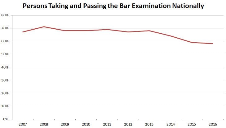 Line graph: Persons taking and passing the bar examination nationally. Graph begins in 2007 with roughly 68 percent of test takers passing, rising to over 70 percent in 2008 before declining to 58 percent in 2016.