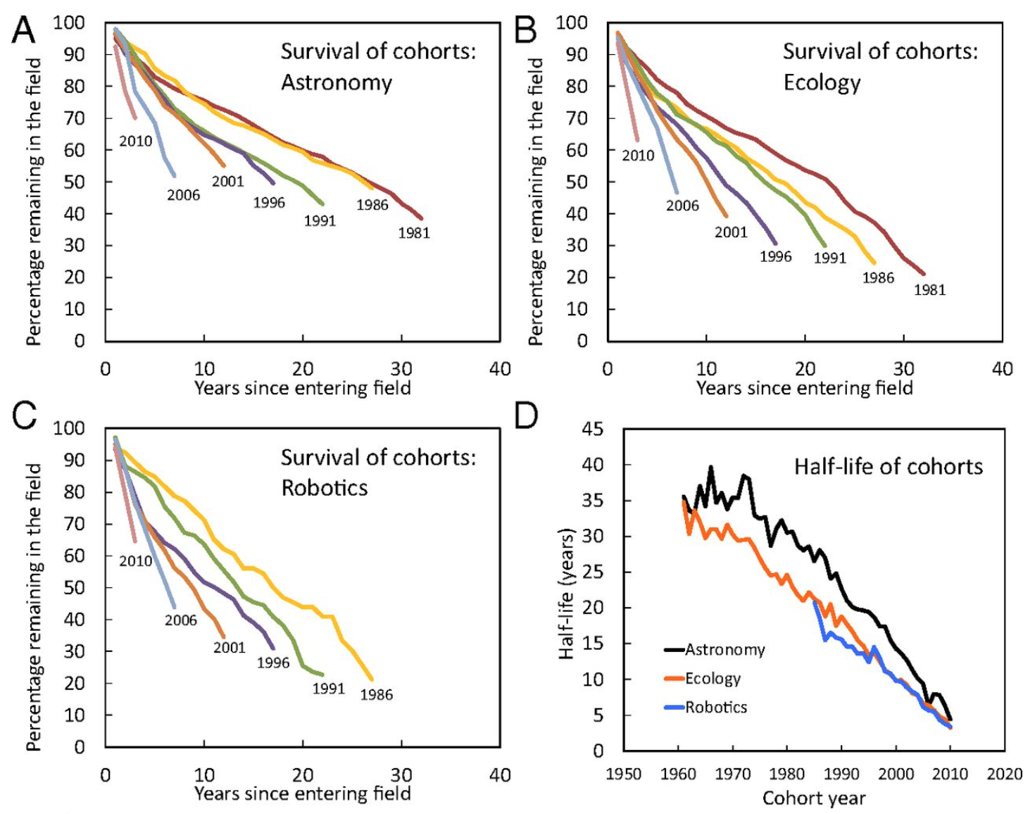 Survival functions of select cohorts in three fields (A–C) and the half-life (time needed for half of the cohort to abandon the field) of all cohorts from all three fields (D). The decline in survivability over the past half-century has been remarkable.
