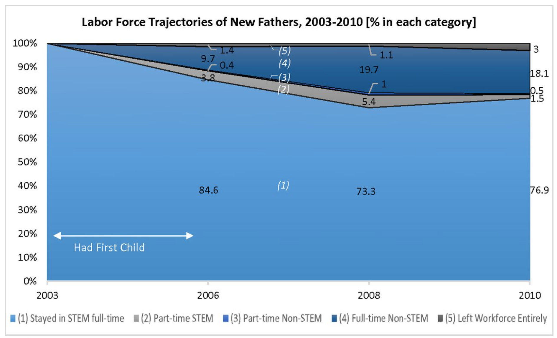 Labor force trajectory of new fathers, 2003-10
