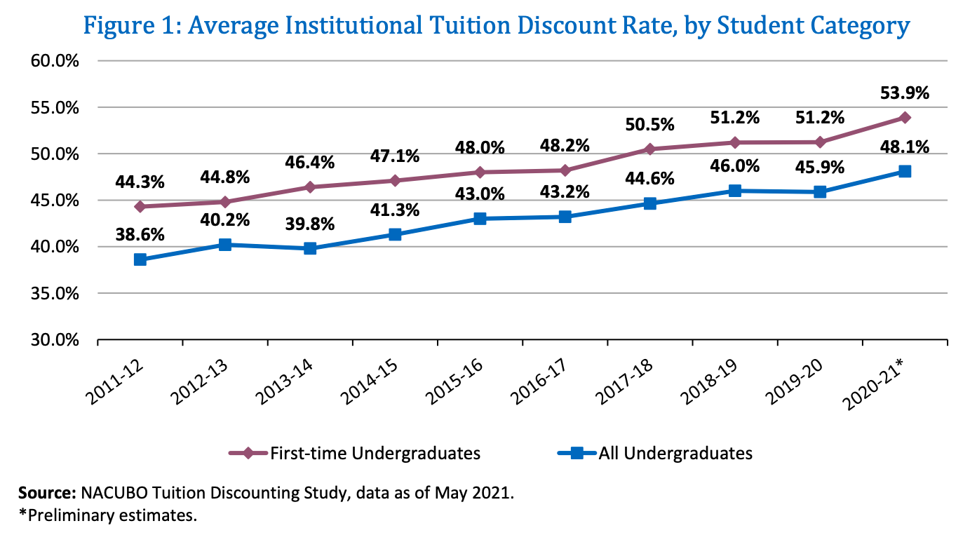 Figure 1: Average Institutional Tuition Discount Rate, by Student Category / Photo courtesy of NACUBO