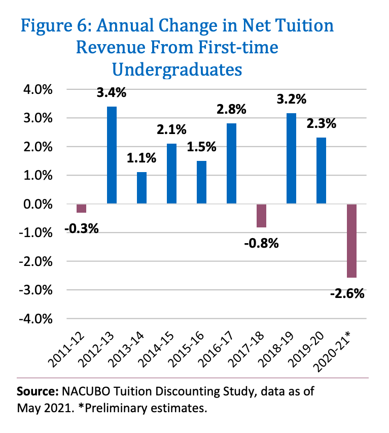 Figure 6: Annual Change in Net Tuition Revenue from First-time Undergraduates / Photo courtesy of NACUBO