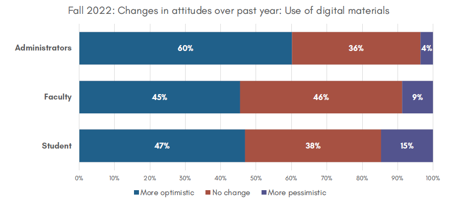 A bar graph showing fall 2022 survey results on changes in attitudes over the past year in the use of digital materials. The administrator bar shows 60% were more optimistic, 36% had no change, and 4% were more pessimistic. The faculty bar shows 45% were more optimistic, 46% had no change, and 9% were more pessimistic. The student bar shows 47% were more optimistic, 38% had no change, and 15% were more pessimistic. (Bay View Analytics)
