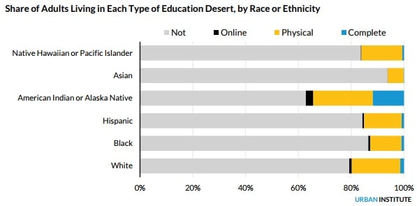 Bar chart: Share of adults living in each type of education desert, by race or ethnicity. Chart breaks down whether adults live in a complete education desert, physical education desert, online education desert, or no education desert. For Native Hawaiian or Pacific Islanders, more than 80 percent were not in an education desert, and the largest percentage were in a physical education desert. For Asians, more than 90 percent were not in an education desert, and the largest percentage were in a physical education desert. For American Indians or Alaska Natives, more than 60 percent were not in an education desert. About 5 percent were in an online education desert, about 20 percent were in a physical education desert and about 12 percent were in a complete education desert. For Hispanics, about 85 percent were not in an education desert, and the largest percentage were in a physical education desert, with about 3 percent in a complete education desert. For black respondents, about 88 percent were not in an education desert, and the largest percentage were in a physical education desert, with about 3 percent in a complete education desert. For white respondents, about 80 percent were not in an education desert, and the largest percentage were in a physical education desert, with about 4 percent in a complete education desert.