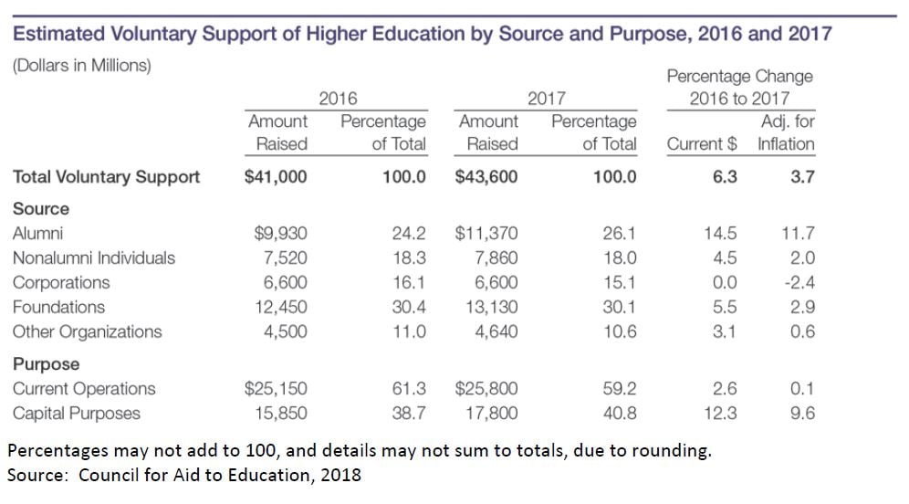 Chart: Estimated voluntary support of higher education by source and purpose, 2016 and 2017. Dollars in millions. Source: Council for Aid to Education, 2018. Total voluntary support in 2016 was $41,000. In 2017: $43,600. Percentage change: 6.3 percent in current dollars, 3.7 percent adjusted for inflation.