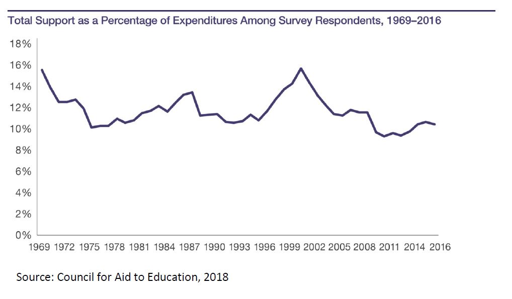 Line graph: Total support as a percentage of expenditures among survey respondents, 1969-2016. Source: Council for Aid to Education, 2018. Graph shows percentage around 16 percent in 1969, dropping to 10 percent in 1975, rising again to about 13 percent in 1987, rising to about 16 percent in 2002 before declining steadily and then suddenly to a low of 9 percent in 2009.