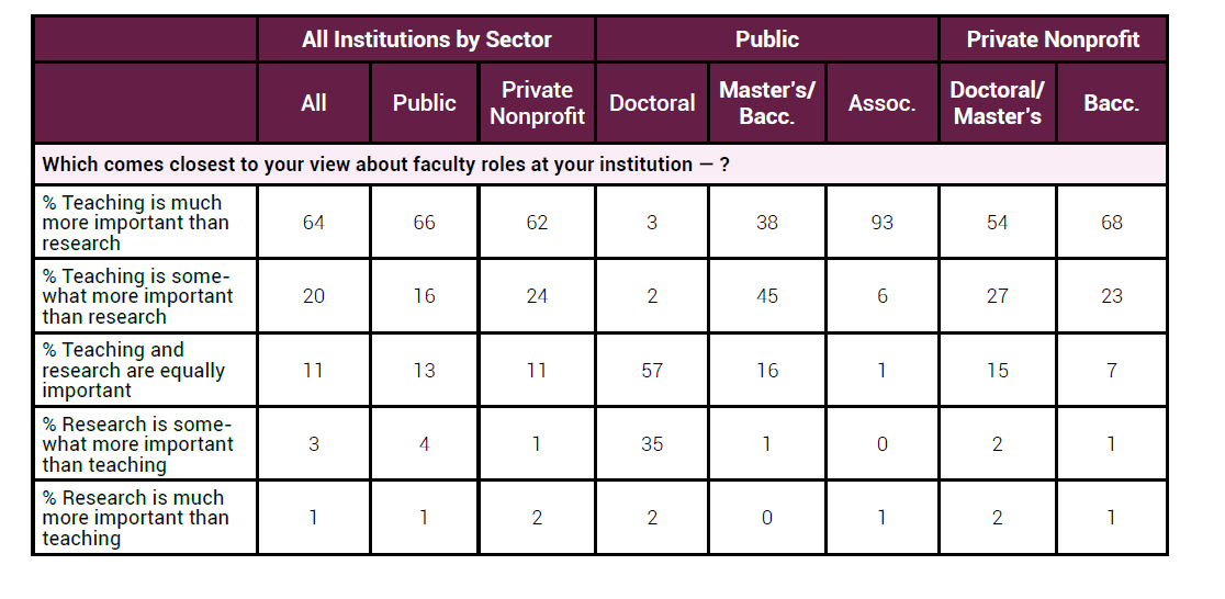 Image from the Inside Higher Ed/Gallup survey, showing responses broken down by sector and degree level to the following question: Which comes closest to your view about faculty roles at your institution? 1. Teaching is much more important than research. Two-thirds of provosts agreed; only 3 percent at public doctoral institutions agreed. At public master’s-granting institutions, 38 percent agreed, and 93 percent agreed at public associate-degree granting institutions. Half of provosts of private nonprofit doctoral/master’s institutions agreed, and 68 percent of those at private nonprofit baccalaureate institutions agreed. 2. Teaching is somewhat more important than research. Twenty percent overall agreed. 3. Teaching an research are equally important. Eleven percent overall agreed; 57 percent at public doctoral-granting institutions and 16 percent at public master’s-granting institutions agreed. 4. Research is somewhat more important than teaching. All responses were in the single digits, between zero (associate-granting institutions) and 4 percent (public institutions overall), except for public doctoral-granting institutions, where 35 percent of provosts agreed. 5. Research is much more important than teaching. All responses between zero and 2 percent.