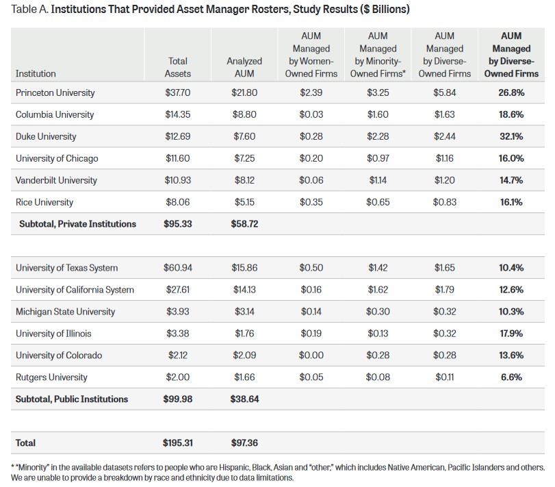 Institutions that provided asset manager rosters include Princeton, Columbia, Duke, the University of Chicago, Vanderbilt, Rice, the University of Texas and University of California systems, Michigan State, the University of Illinois, the University of Colorado and Rutgers University