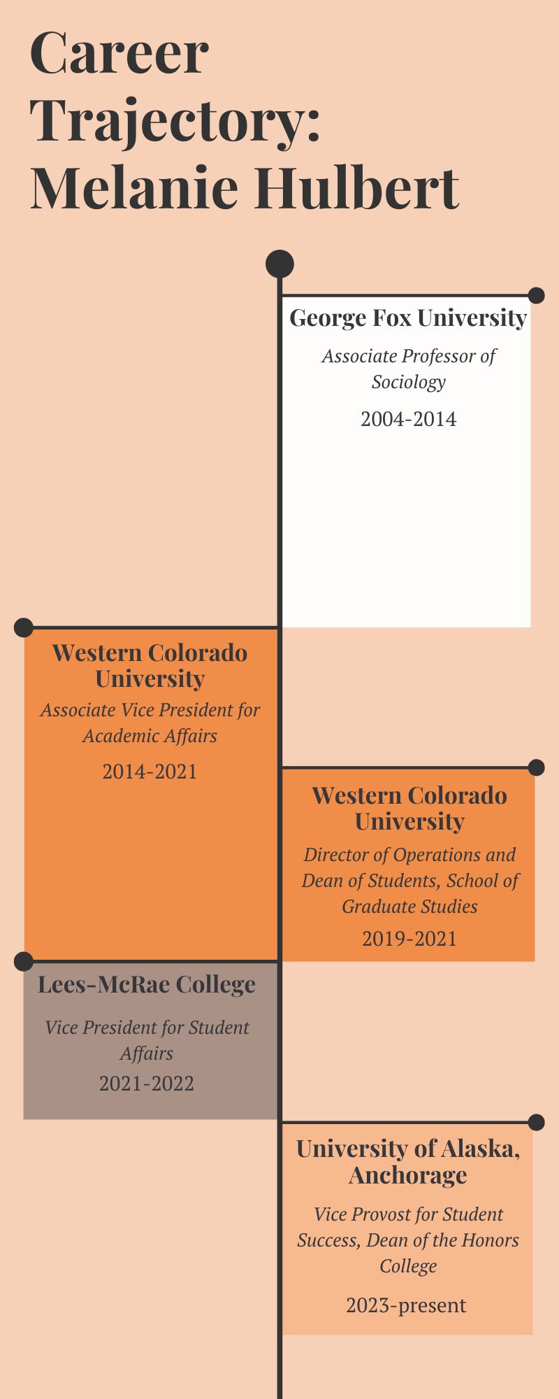 A timeline of Melanie Hulbert’s career experiences from 2004 to present.