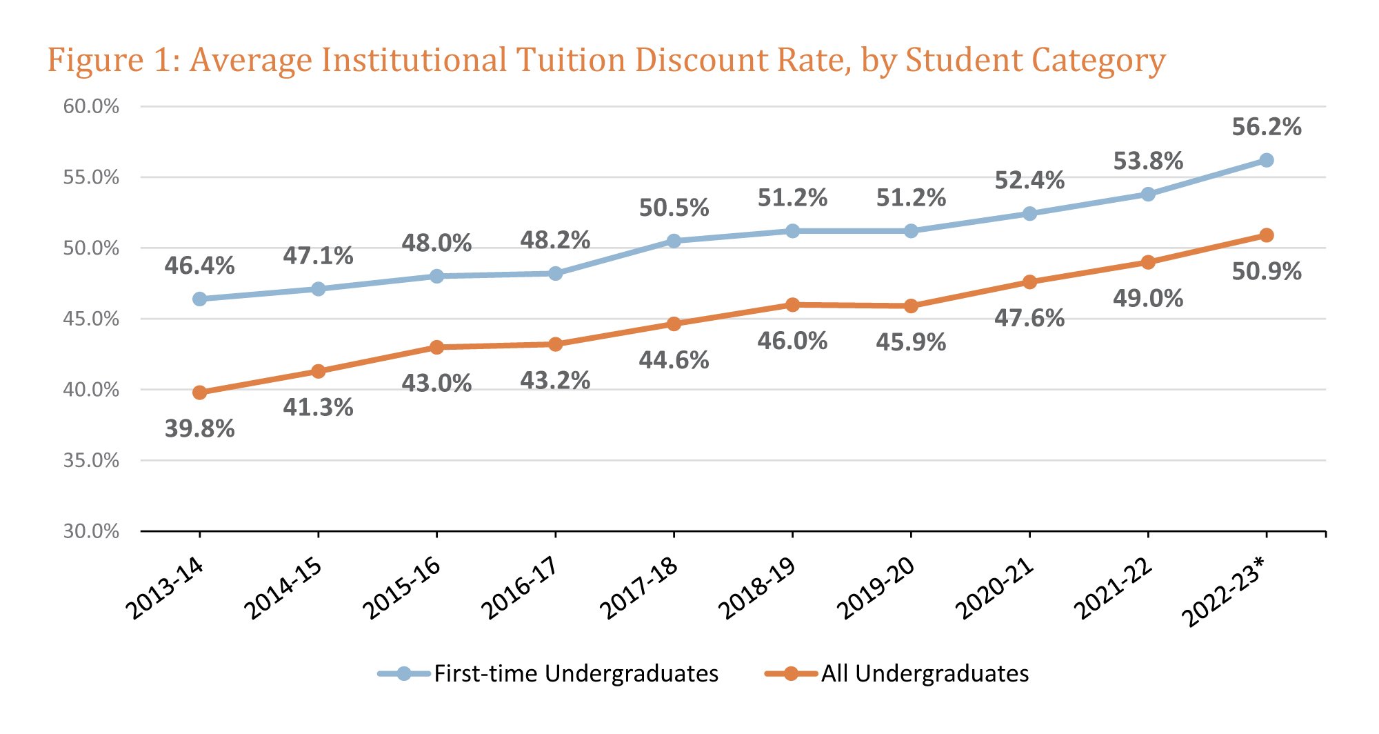 Chart from NACUBO Tuition Discounting Study