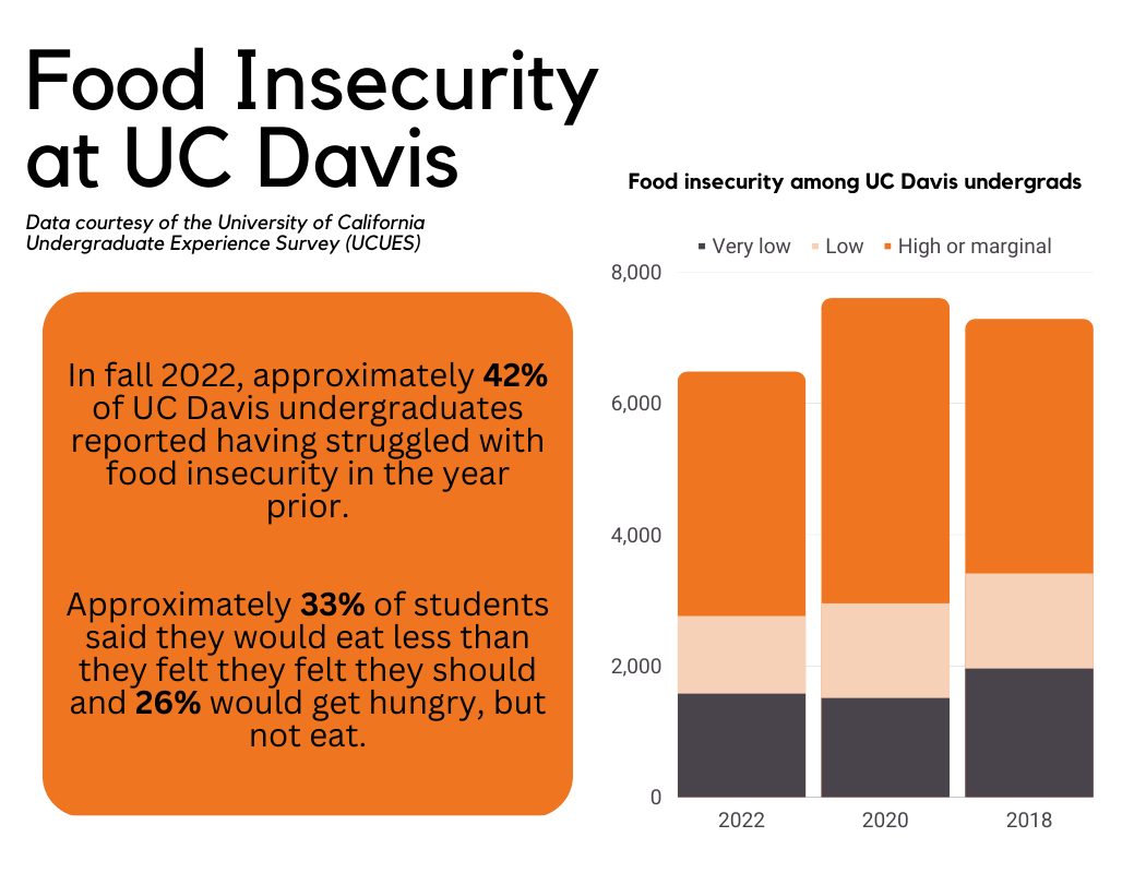 An infographic containing statistics related to food insecurity at the University of California, Davis