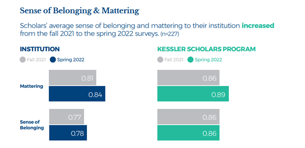 An infographic comparing Kessler scholars against their peers in terms of sense of mattering and belonging at their institutions.