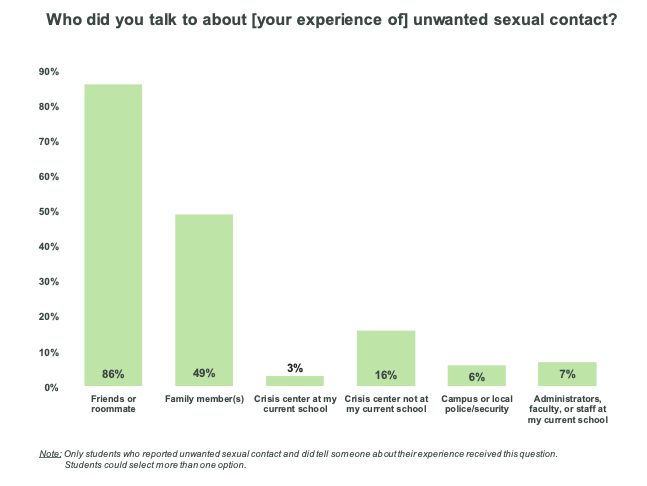 A graph showing who students turned to after a sexual assault.