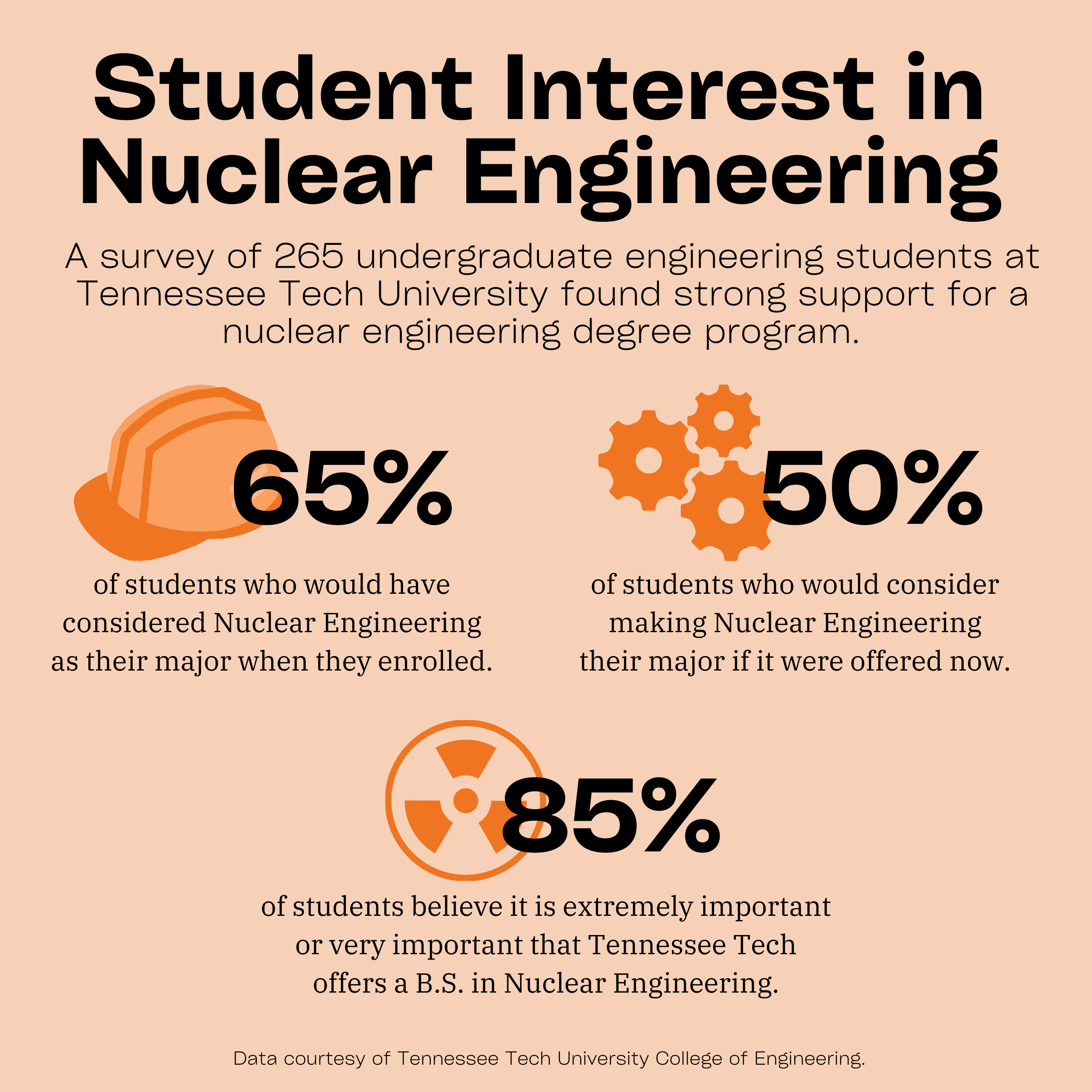 Student survey data from Tennessee Tech's College of Engineering