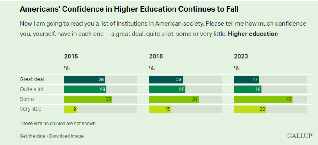 Graph showing most recent data on confidence in higher education as described in the story.