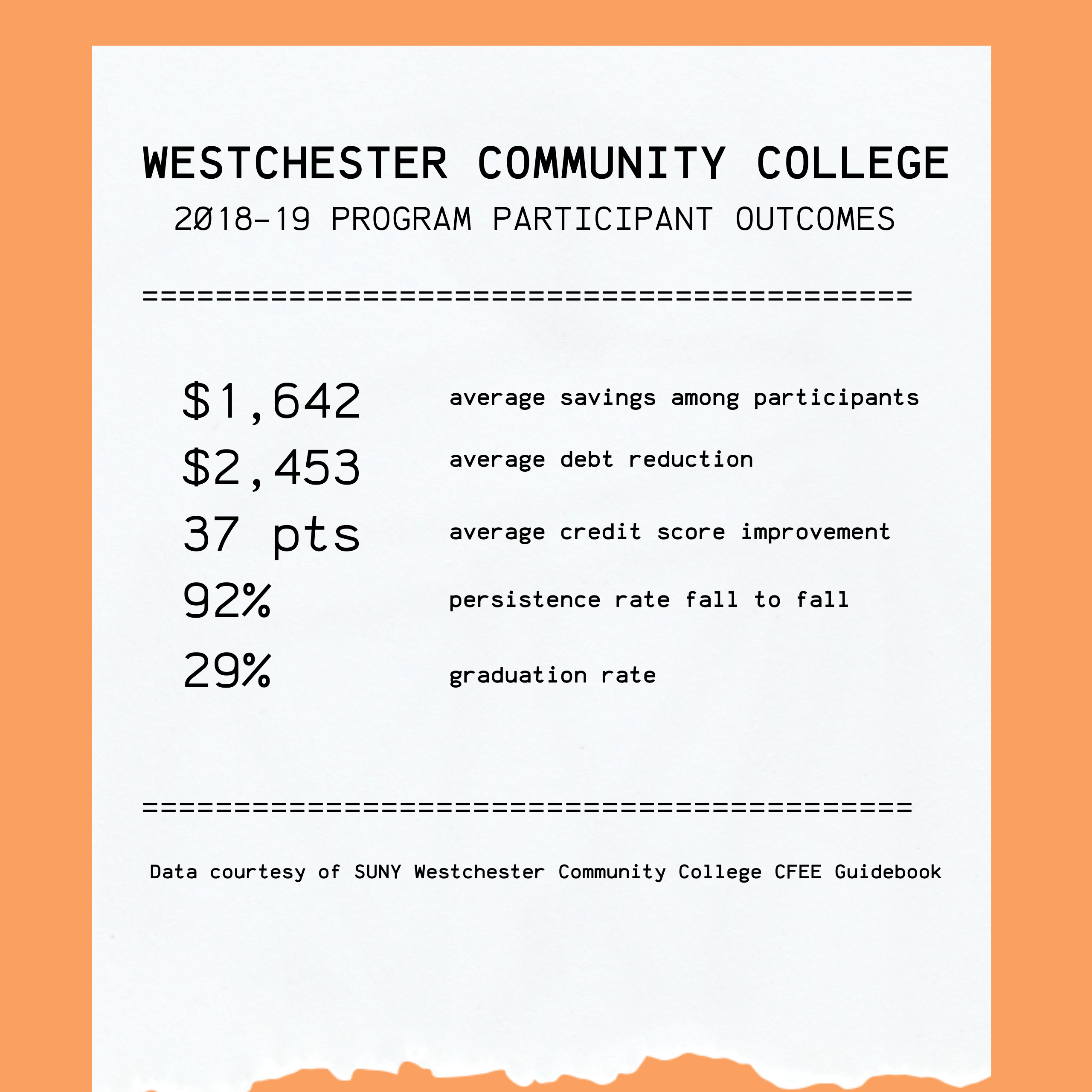 An infographic detailing the outcomes for students at Westchester Community College who participated in financial coaching.