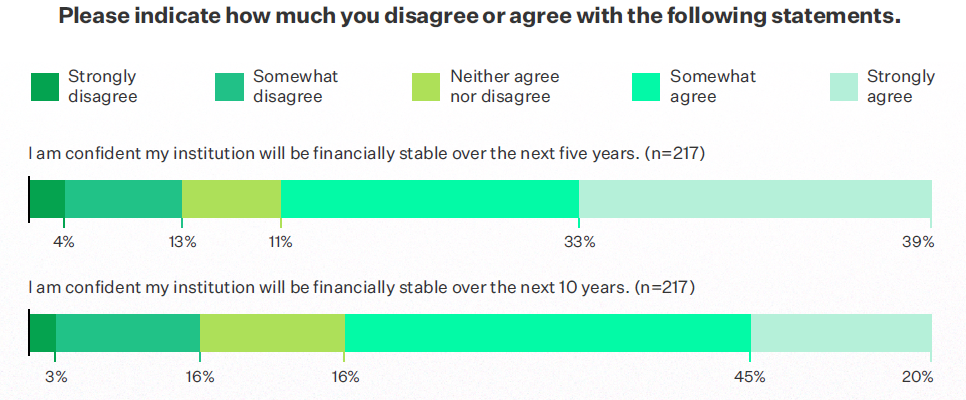 Chart on business officers’ outlook over 10 years