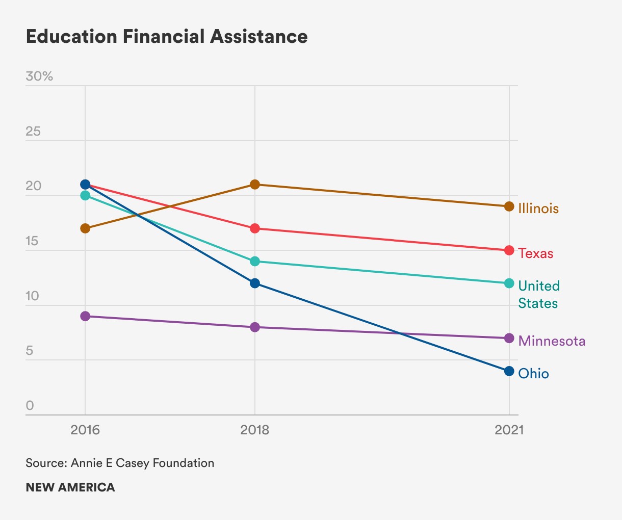 A line chart with five lines depicts the percentages of foster youths accessing Educational and Training vouchers before age 21 in four states (Illinois, Texas, Minnesota, and Idaho) and nationally, from 2016 to 2021. In 2021, Illinois had the highest percentage, at 19 percent, followed by 15 percent for Texas, 12 percent for the U.S., 7 percent for Minnesota, and 4 percent for Ohio. The source for the data is the Annie E. Casey Foundation.