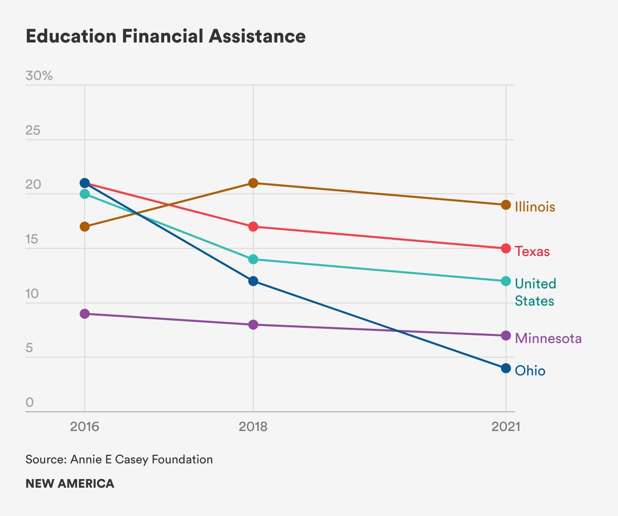 A line chart with five lines depicts the percentages of foster youths accessing Educational and Training vouchers before age 21 in four states (Illinois, Texas, Minnesota, and Idaho) and nationally, from 2016 to 2021. In 2021, Illinois had the highest percentage, at 19 percent, followed by 15 percent for Texas, 12 percent for the U.S., 7 percent for Minnesota, and 4 percent for Ohio. The source for the data is the Annie E. Casey Foundation.