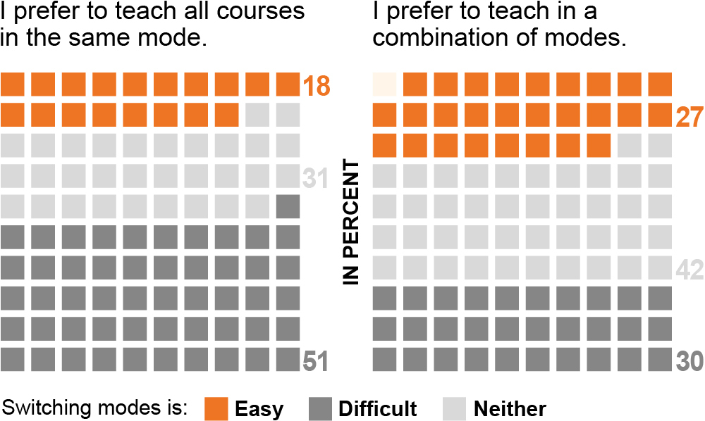 Data visualization of how faculty prefer to teach