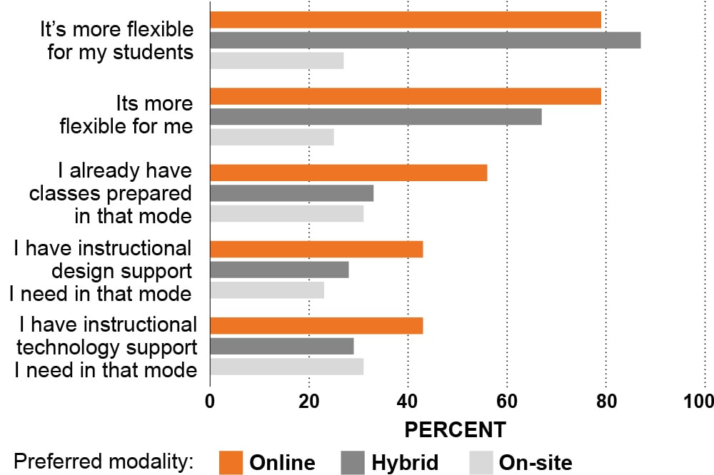 Bar chart showing responses to the question about modality preference.