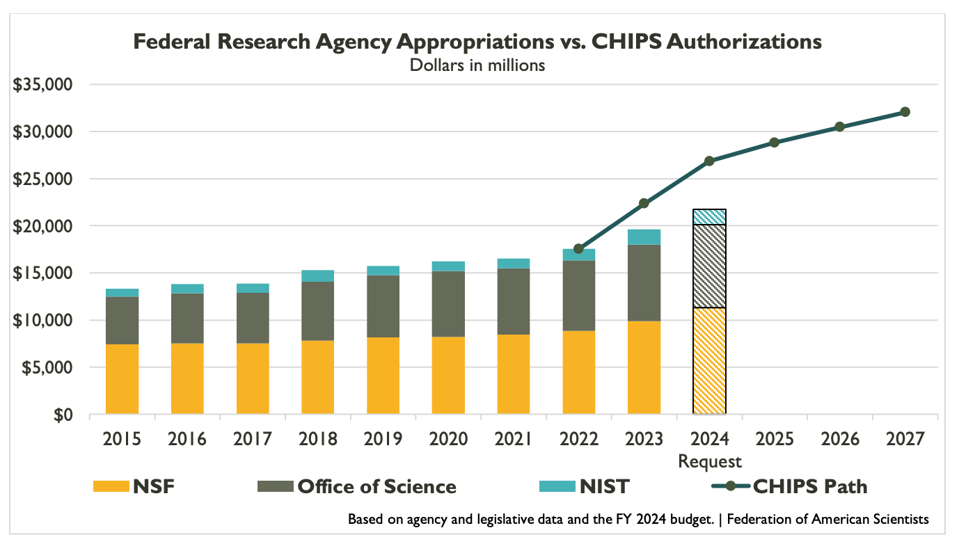 A bar chart showing federal science funding and the authorized CHIPS levels