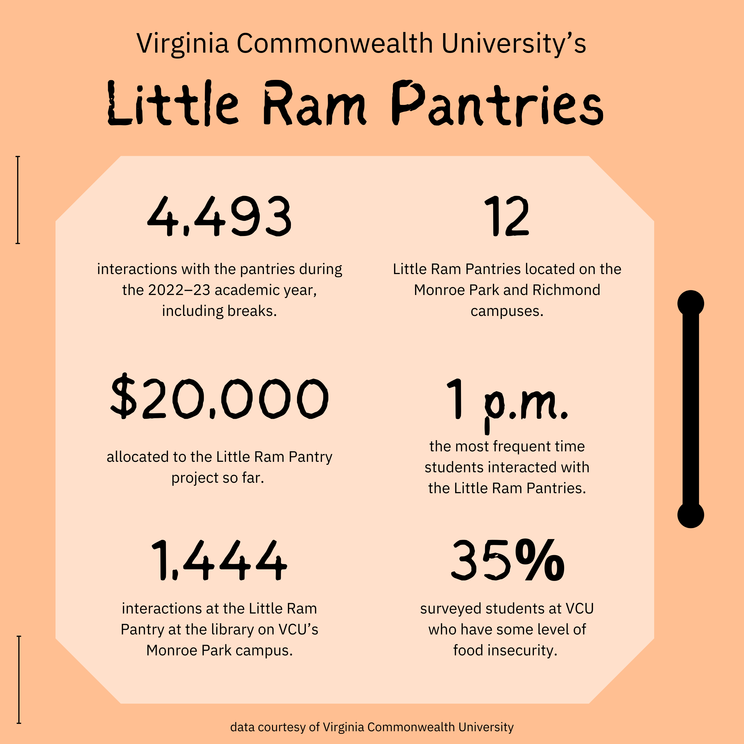 An infographic featuring data from the Little Ram Pantries at Virginia Commonwealth University