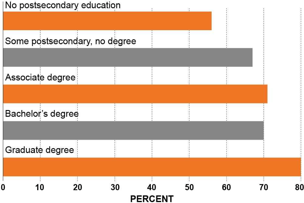 A graph of whether individuals are asked advice by others; graduate degree holders rank the highest and those with no post-secondary education the lowest.