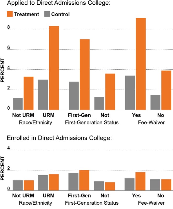 Two graphics showing the percentage of students who applied and enrolled through direct admissions versus regular admissions.