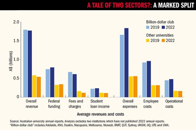 A bar chart with the header "A Tale of Two Sectors?: A Marked Split"