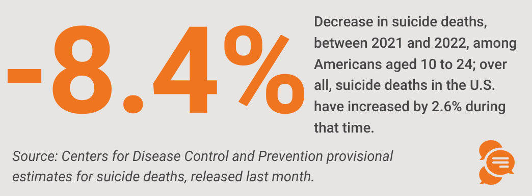 Suicide deaths decreased by 8.4% between 2021 and 2022, among Americans aged 10 to 24; over all, suicide deaths in the U.S. have increased by 2.6% during that time. Source: Centers for Disease Control and Prevention provisional estimates for suicide deaths, released last month.