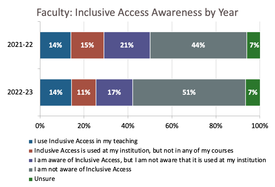 Bay View Advisors 2023 survey chart showing faculty's awareness of inclusive access by year.
