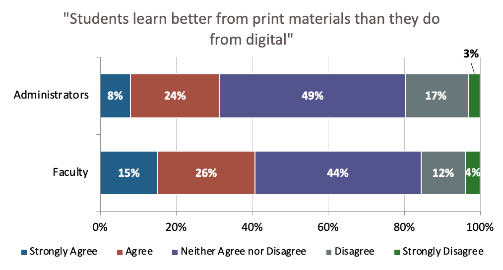 Bay View Advisors chart. Bar chart shows how respondents agreed with the statement "Students learn better from print materials than they do from digital."