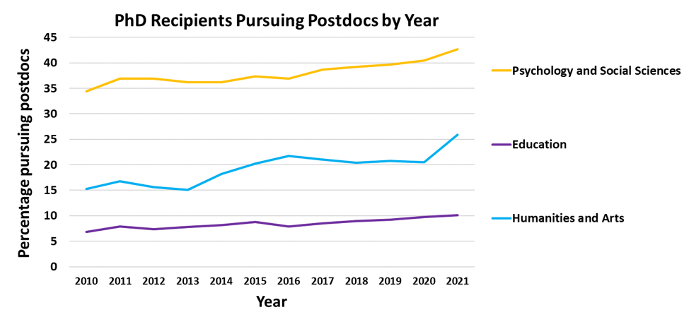 Line graph showing the number of Ph.D. recipients in different fields pursuing postdocs from 2010 to 2021.