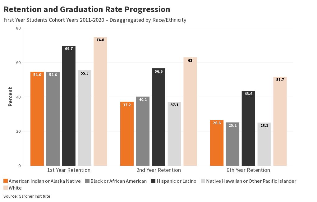 Bar chart showing retention and graduation rates for different races and ethnicities of students