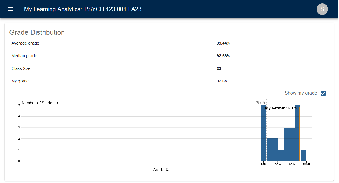 A screenshot of the MyLA data visualization of grade distributions within a course