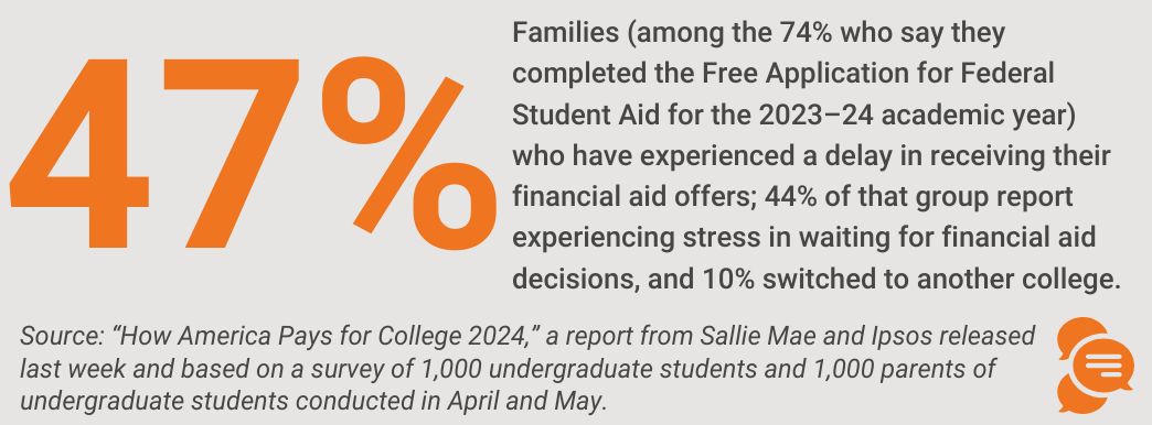 47% of Families (among the 74% who say they completed the Free Application for Federal Student Aid for the 2023–24 academic year) have experienced a delay in receiving their financial aid offers; 44% of that group say they have experienced stress waiting for financial aid decisions, and 10% switched to another college. Source: “How America Pays for College 2024,” a report from Sallie Mae and Ipsos released last week and based on a survey of 1,000 undergrad students & 1,000 parents of undergrad students